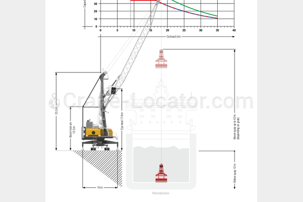 Request for mobile harbor crane Liebherr LHM 180 or 250